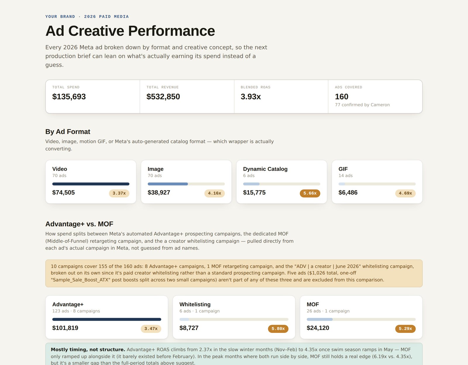 An ad creative performance dashboard: spend, revenue and ROAS by ad format and campaign